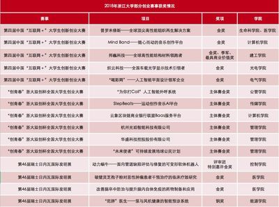 來(lái)了！浙大2018年成績(jī)單發(fā)布，新的一年請(qǐng)繼續(xù)為我們加油！追蹤人工智能與創(chuàng)新創(chuàng)業(yè)的變革力量